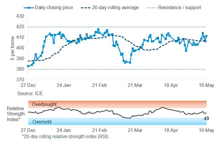 OSR graph 19 05 2025